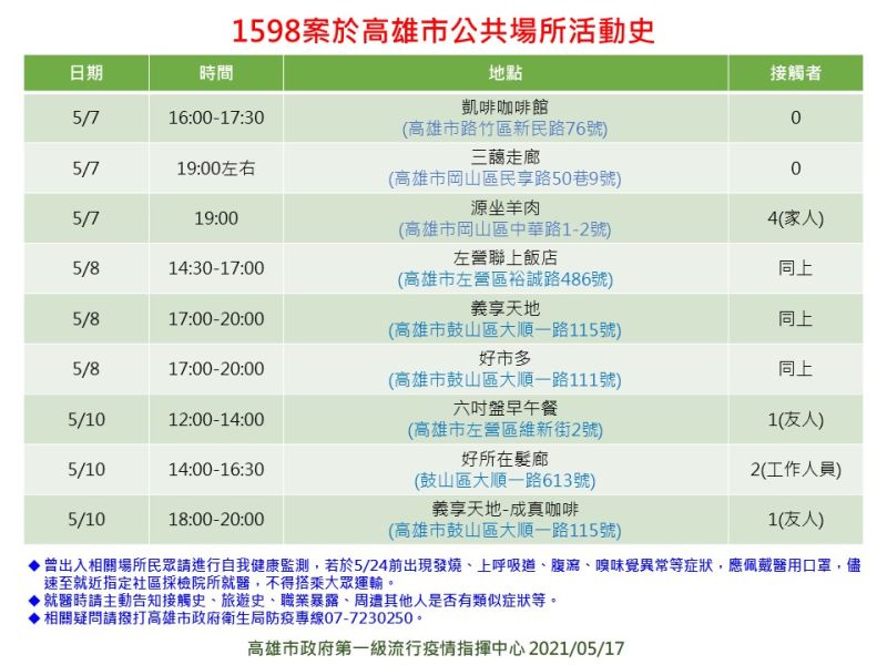 ▲案1598在高雄市公共場所的活動史。(圖/高雄市政府第一級流行疫情指揮中心提供)