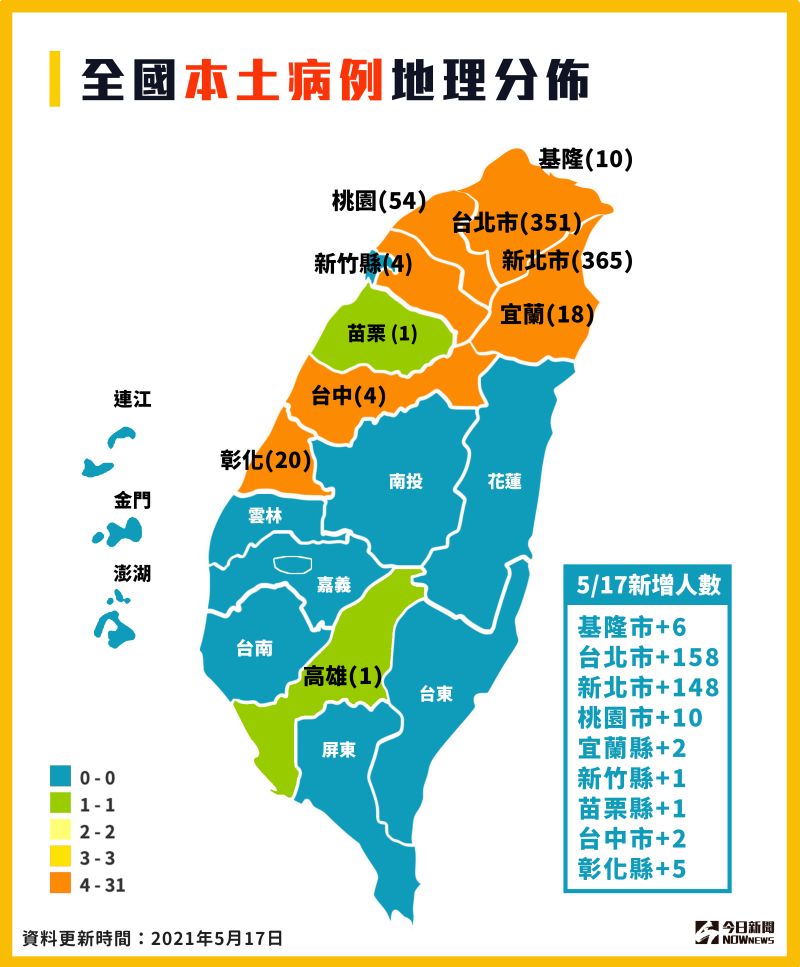 ▲本土疫情持續延燒,指揮中心昨(17)日宣布新增333例本土確診,其中,台北市新增158例,新北市也有148例。(圖/NOWnews製作)
