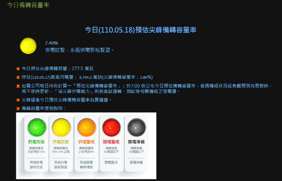 ▲台電官網顯示，上午9時許，全台用電已經亮起代表供電吃緊的黃燈。（圖／翻攝自台電官網）