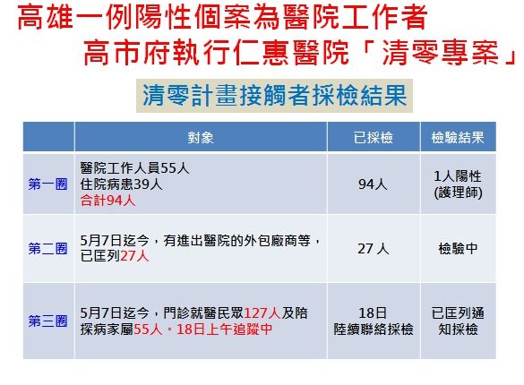 ▲高雄仁惠醫院已經出現兩名陽性個案。（圖／高雄市政府提供）