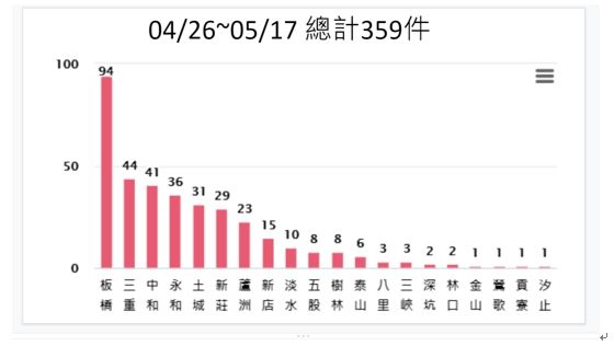 ▲新北市截自昨(17)日本土確診病例為359例,隔離人數遽增至1576人。(圖/新北市政府提供)