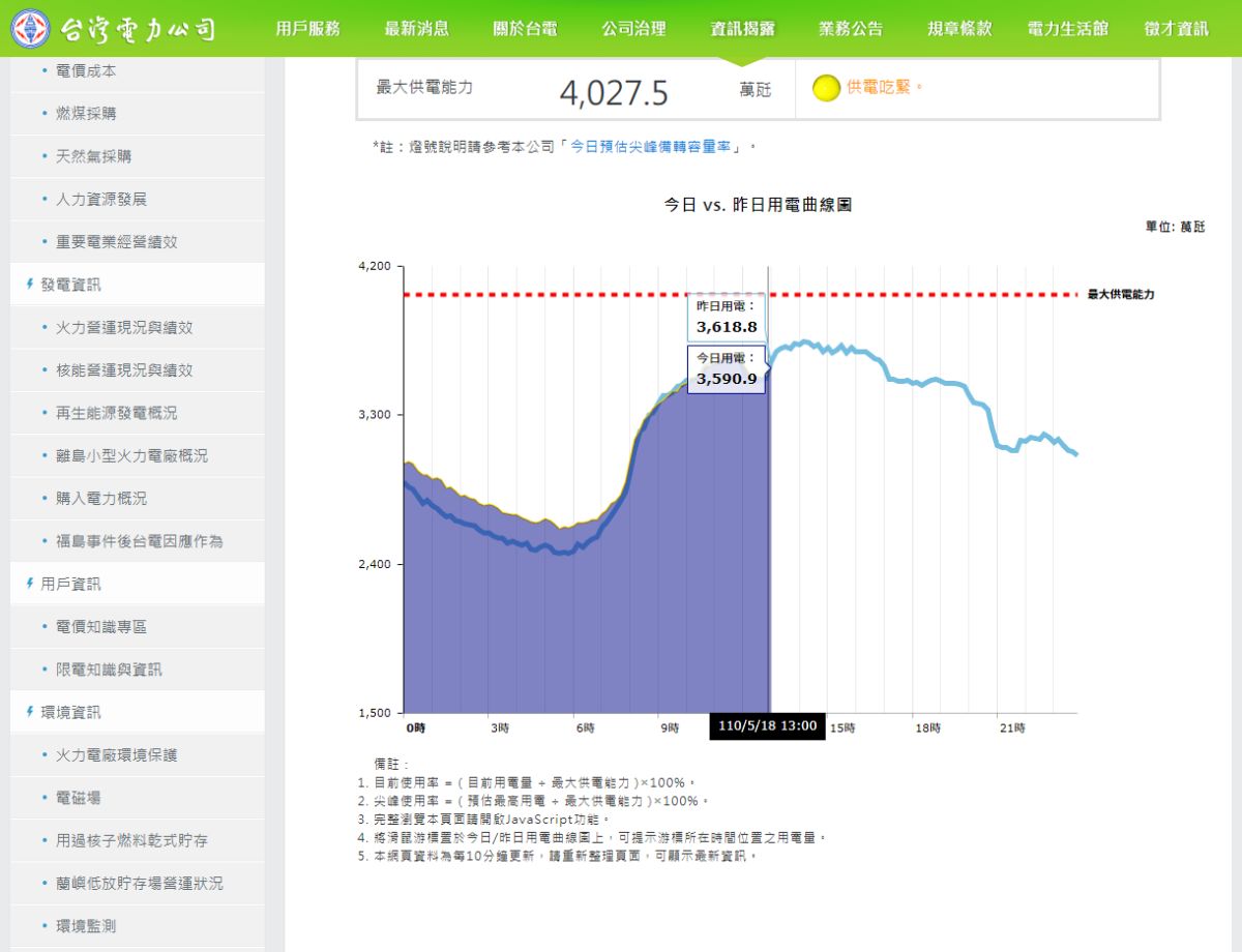 ▲台電官網顯示，下午1時用電量已達87%，10分鐘後便達91%。（圖／翻攝自台電官網）