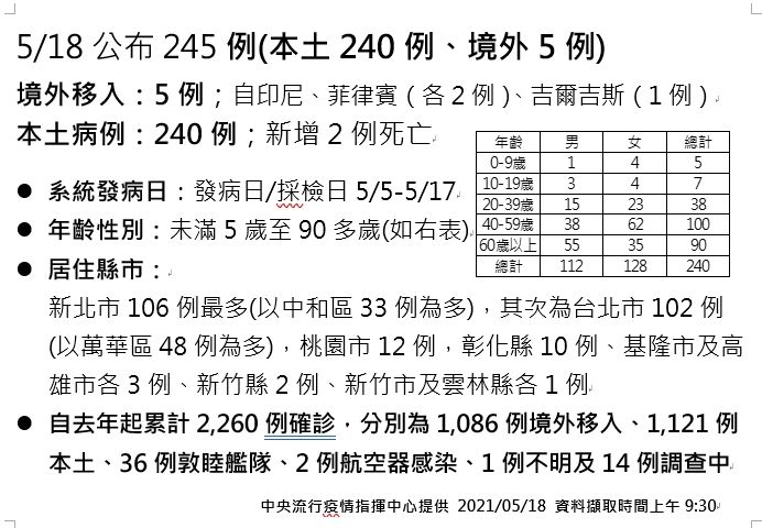 ▲中央流行疫情指揮中心18日公布新增245例新冠肺炎確診,240例本土、5例境外移入(圖/指揮中心提供)