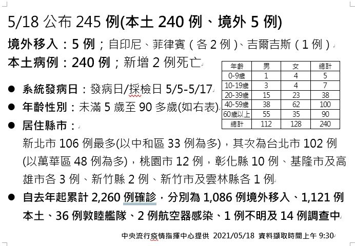 ▲中央流行疫情指揮中心18日公布新增245例新冠肺炎確診，240例本土、5例境外移入（圖／指揮中心提供）