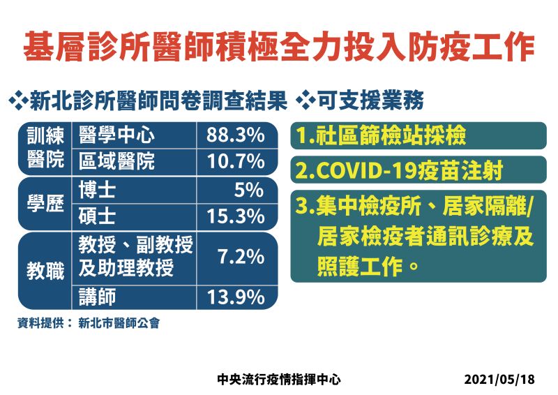 ▲基層診所醫生積極全力投入防疫工作。（圖／指揮中心提供）