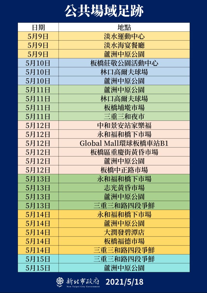 ▲新北市今（18）日公布足跡的熱點，包括蘆洲中原公園、三重三和路四段的爭鮮等地及永和福和橋下市場。（圖／新北市政府提供）