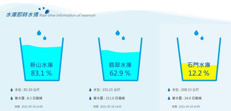 ▲桃園石門水庫蓄水量目前僅剩12.2%。（圖／翻攝北水局官網）