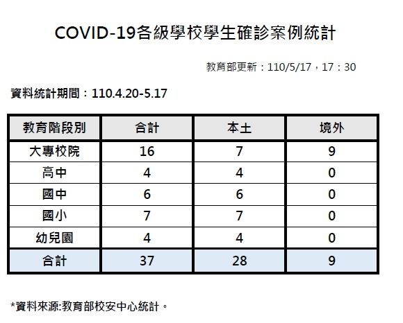 ▲目前學生確診人數在大專院校16人、高中4人、國中6人、國小7人、幼兒4人，總共37學生身份案例。（圖／教育部提供）