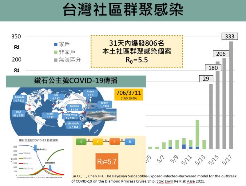 ▲高雄市長陳其邁表示，過去鑽石公主號COVID-19傳播的R0值是5.7，而台灣近期的本土社區群聚感染個案，R0值已經高達5.5，不可小覷。（圖／高雄市政府提供）