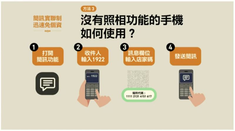 ▲簡訊實聯制上路,只要3步驟5秒鐘就完成,沒有照相功能的手機也能使用。(圖/行政院)