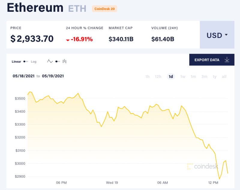 ▲(圖/翻攝自CoinDesk)