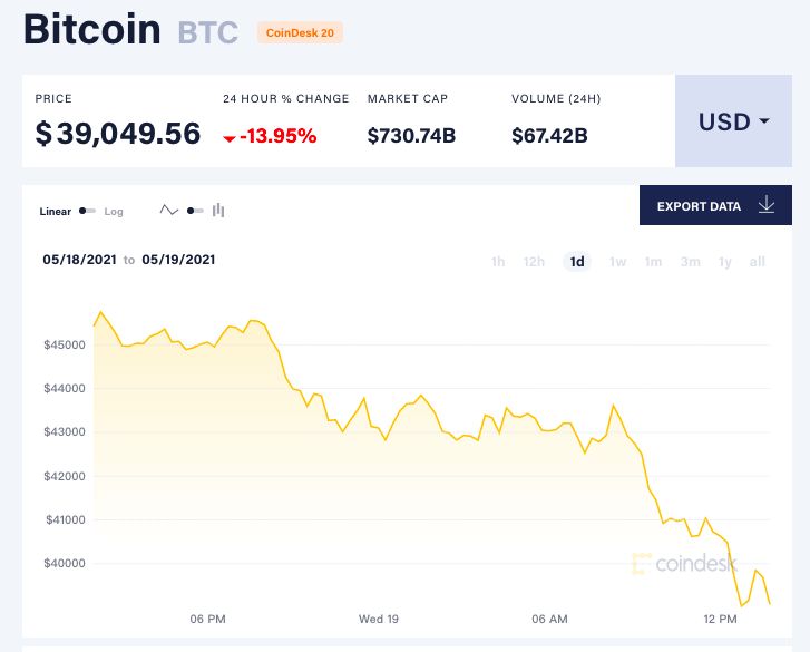 ▲(圖/翻攝自CoinDesk)