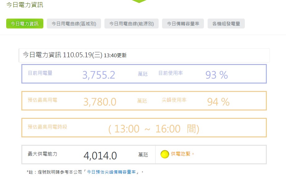▲台電官網顯示，19日下午用電量已逼近上限。（圖／翻攝自台電官網）