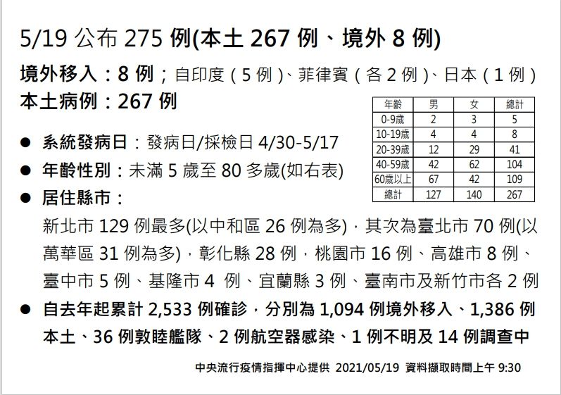 ▲中央流行疫情指揮中心5月19日公布國內新增275例新冠肺炎確定病例，分別為267例本土及8例境外移入。（圖／指揮中心提供）