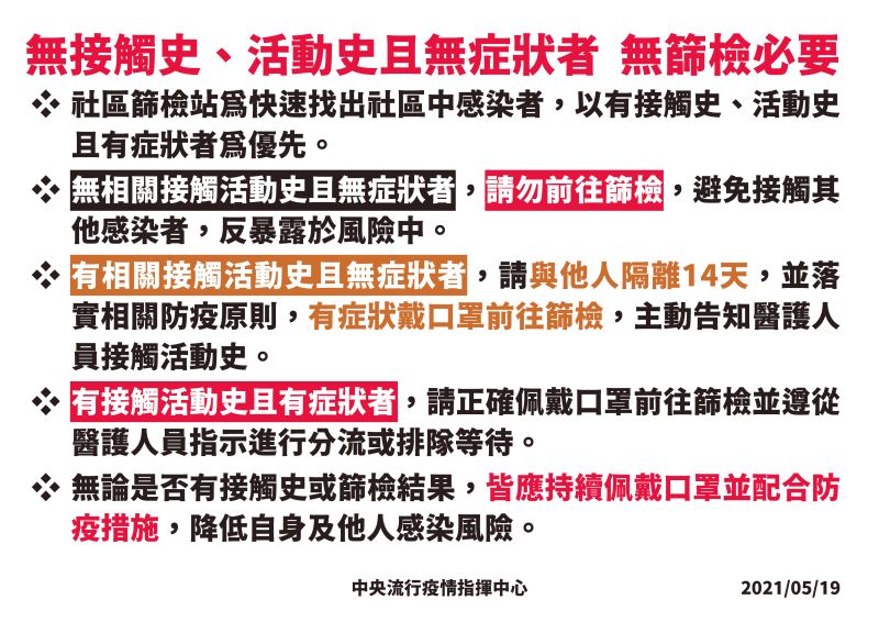 ▲指揮中心表示,無接觸史、活動史且無症狀者,無篩檢必要。