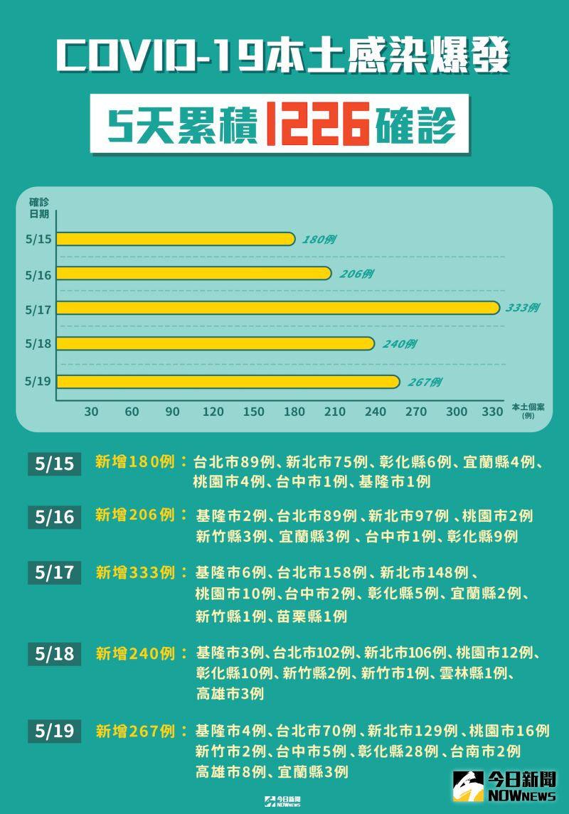 ▲國內本土確診個案再267例，累計5天下來已達1226個確診。（圖／NOWnews製表）