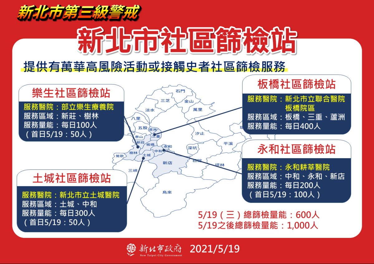 ▲新北市今日也新增市立土城醫院、永和耕莘醫院及新莊樂生等3處的社區篩檢站，加上17日在新北市聯合醫院板橋院區設置的社區篩檢站，目前共4處社區篩檢站。（圖／新北市政府提供）