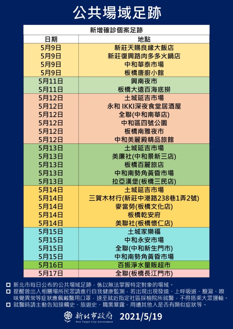 ▲侯友宜分析,中和區華泰市場、土城區延吉市場、板橋區南雅夜市、中和區南勢角黃昏市場及永安市場等地,為確診者的足跡熱區。(圖/新北市政府提供)