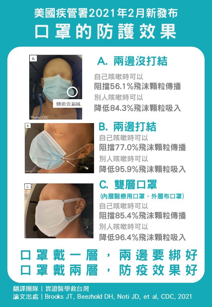 ▲口罩該怎麼戴才能有效防止飛沫傳染?北部住院醫師根據CDC實驗結果分析「雙層口罩」相較之下最具防護效果。(圖/「實證醫學救台灣」授權提供)