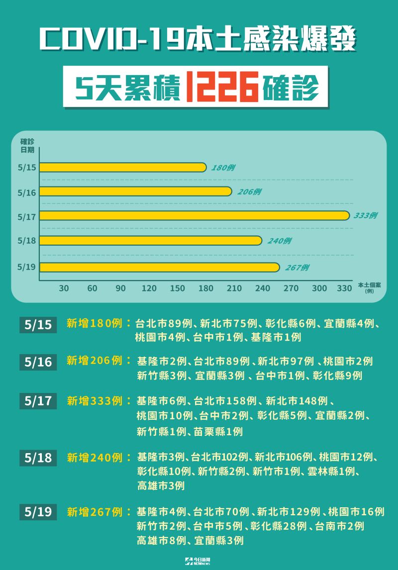 ▲台灣本土疫情嚴峻，昨（19）天又增加267名本土確診案例，中央流行疫情指揮中心也宣布全台進入防疫三級警戒，各界無不繃緊神經防疫。（圖／NOWnews製作）