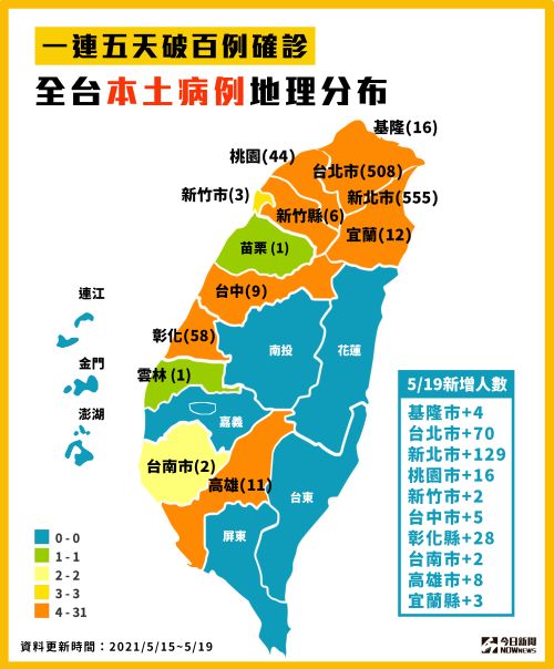 ▲指揮中心統計至5/19，全台本土案例。（圖／NOWnews製作）