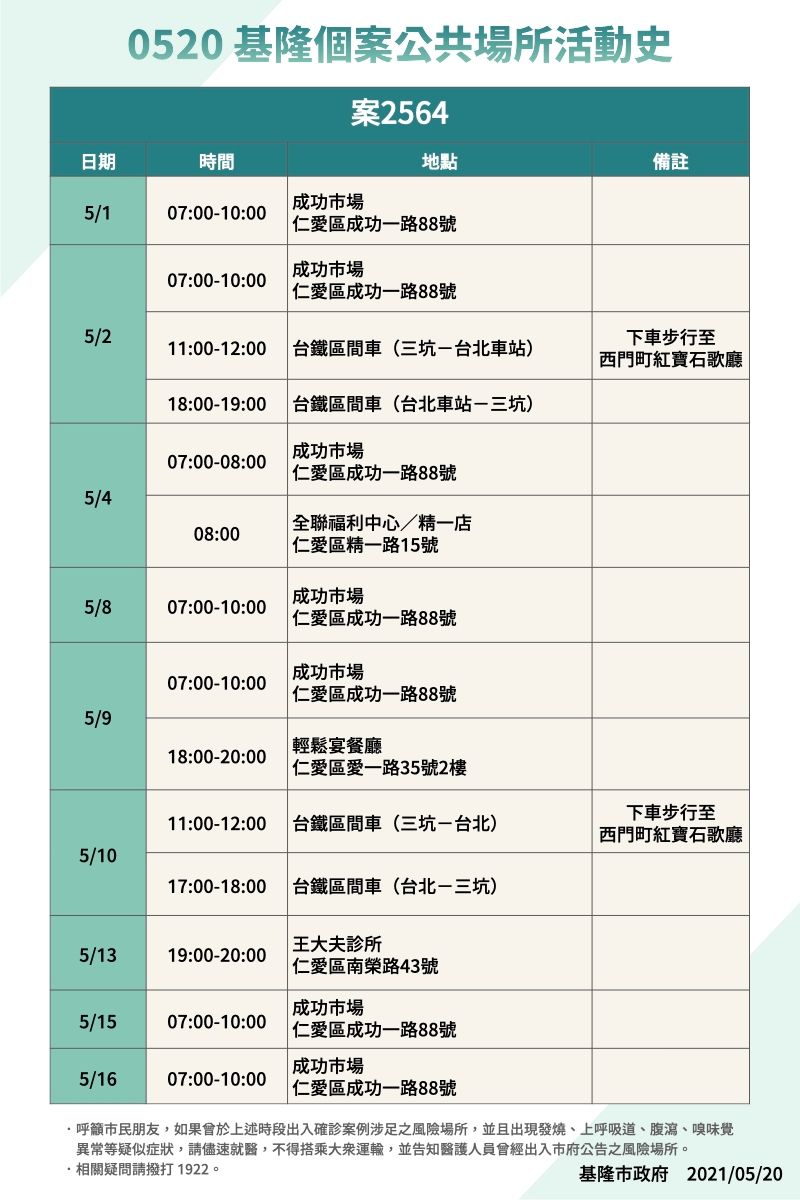 ▲案2564是成功市場攤商，在5月1、2、4、8、9、15、16日在市場營業；為此，林右昌下令成功市場在今日下午進行清消，並休市至5月30日零時。（圖／基隆市政府提供）