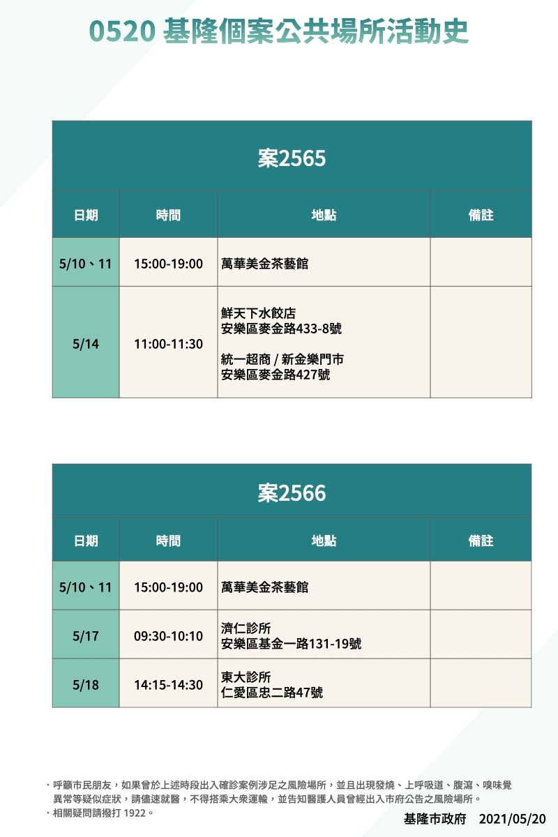 ▲案2565、2566是朋友關係，2人在5月10、11日下午3時2次前往萬華美金茶藝館。（圖／基隆市政府提供）