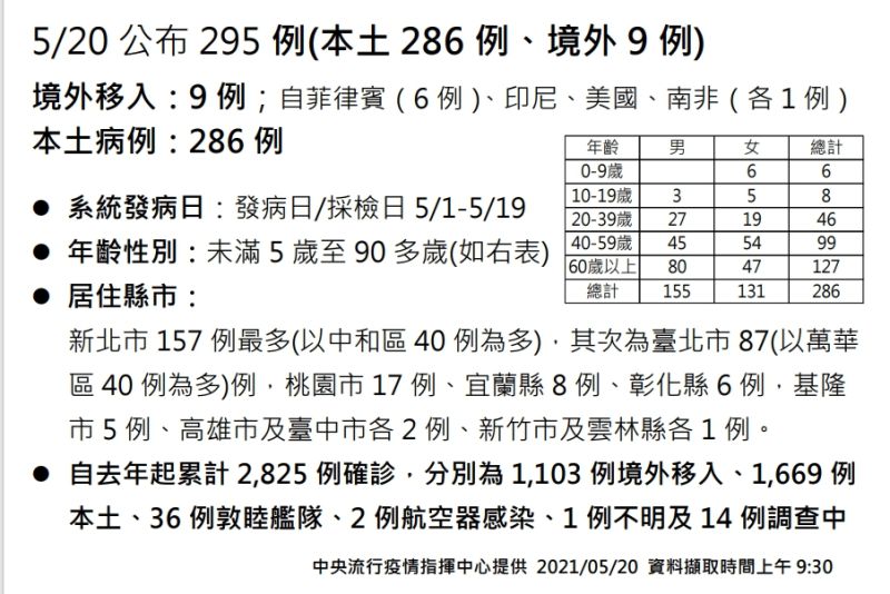快訊 疫情拉警報陳時中 增286例本土 萬華女死亡 生活 Nownews今日新聞 快訊 疫情拉警報陳時中 增286例本土 萬華女死亡 生活 Nownews今日新聞