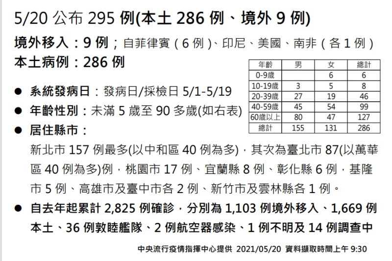 ▲5月20日指揮中心公布新增295例COVID-19確診，286例本土、9例境外移入。(圖/指揮中心)