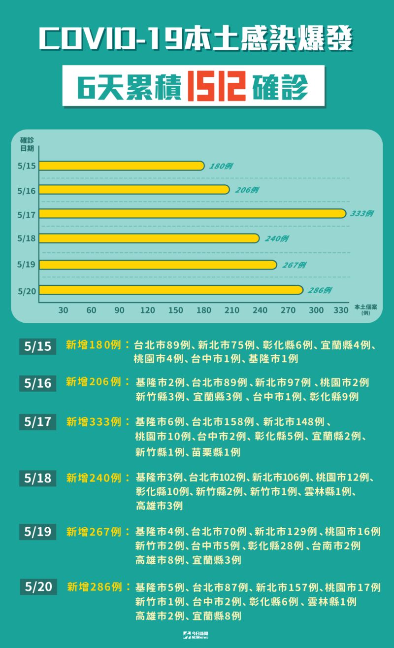 ▲國內本土確診個案再286例，累計6天下來已達1512人確診。（圖／NOWnews製表）