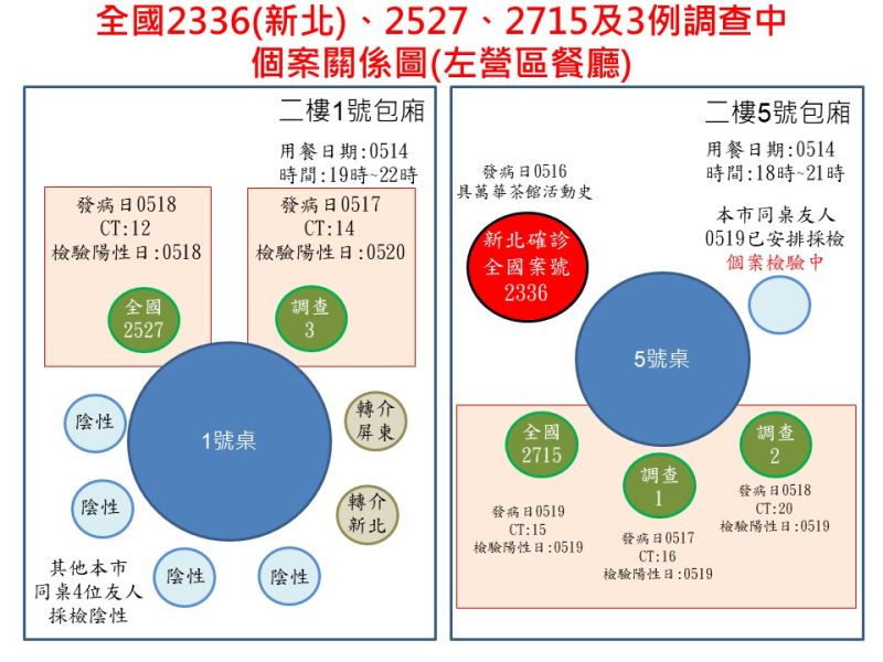 ▲從關係圖可看出，高雄昨日確診的案2527，與案2715級新北個案2336在不同的包廂用餐，仍然受到感染，目前還檢測出另3人呈現陽性反應。（圖／高雄市政府提供）