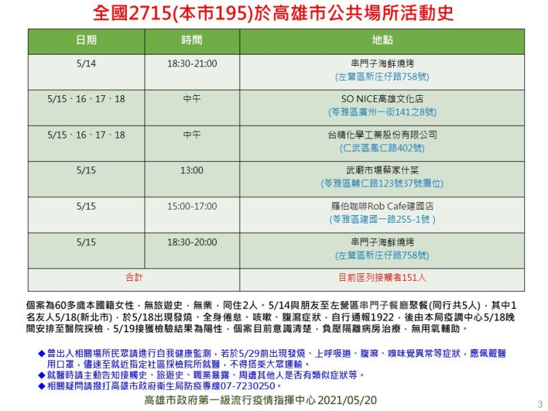 ▲案2715足跡公布，曾連續兩天到串門子海鮮燒烤餐廳用餐。（圖／高雄市政府提供）