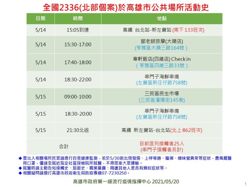 ▲新北個案2336在高雄的足跡公布，曾與案2715連續兩天到串門子海鮮燒烤餐廳用餐。（圖／高雄市政府提供）