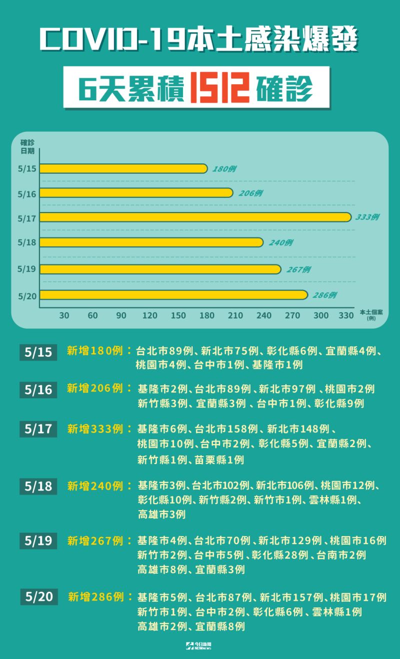 ▲台灣本土疫情嚴峻，又增加286例確診案例，各界無不繃緊神經防疫。（圖／NOWnews製作）