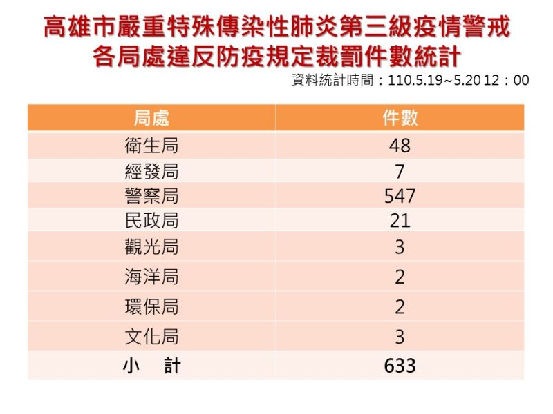 ▲依據第三級疫情警戒規定，高雄市政府各局處自5月19日至5月20日中午12點，總計已開出633張違規罰單。（圖／高雄市政府提供）