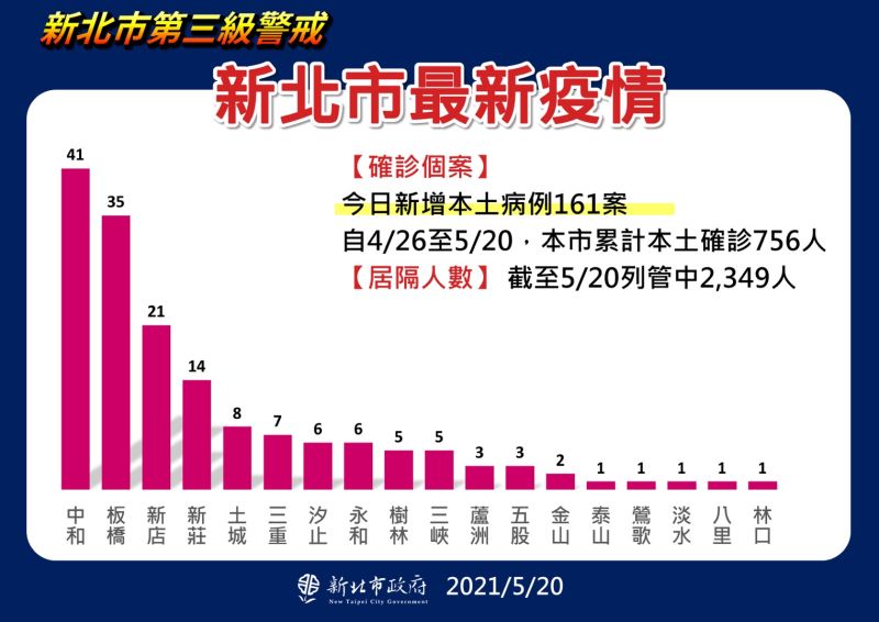 ▲中央流行疫情指揮中心指揮官陳時中今(20)日表示,國內新增286例本土個案,其中新北市有157例最多,又以中和區的40例為多。(圖/新北市政府提供)