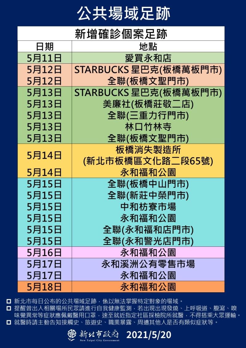 ▲新北市政府今日公布足跡熱點，還是以公園、大賣場為最。（圖／新北市政府提供）