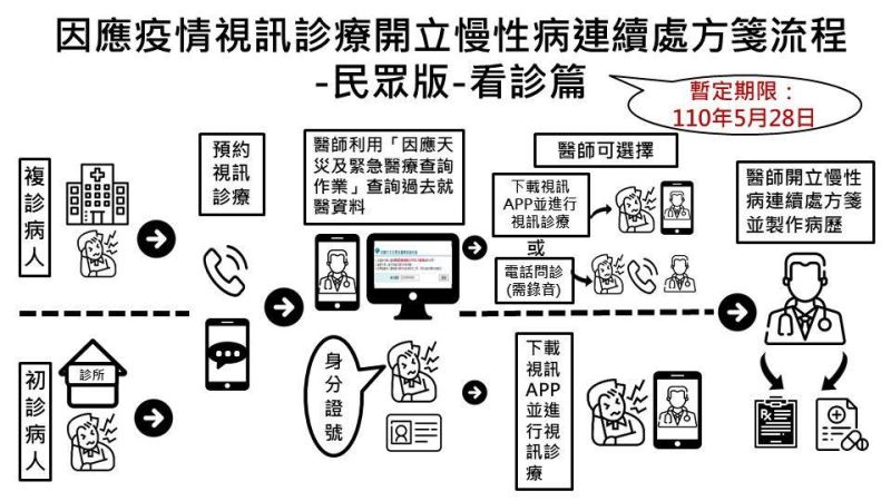 ▲慢性病患可以透過已經開放「視訊診療門診」的指定醫療院所,視訊回診並取得慢箋。(圖/衛福部提供)