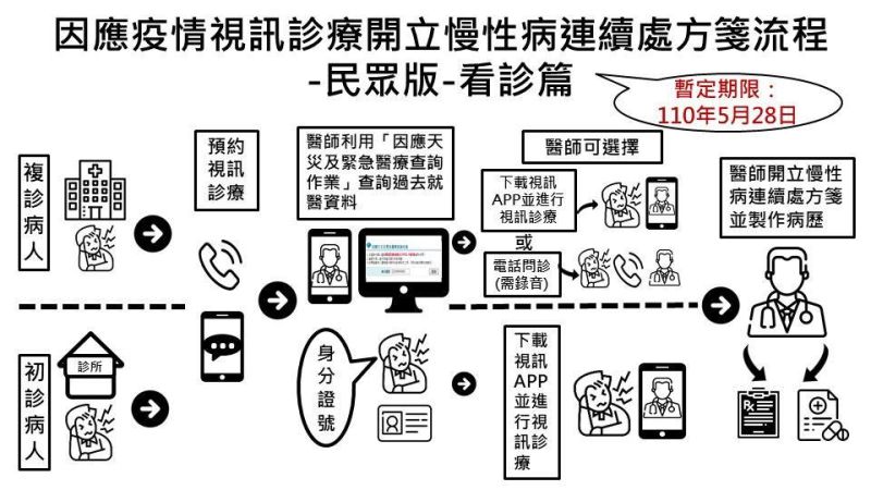 ▲慢性病患可以透過已經開放「視訊診療門診」的指定醫療院所，視訊回診並取得慢箋。（圖／衛福部提供）