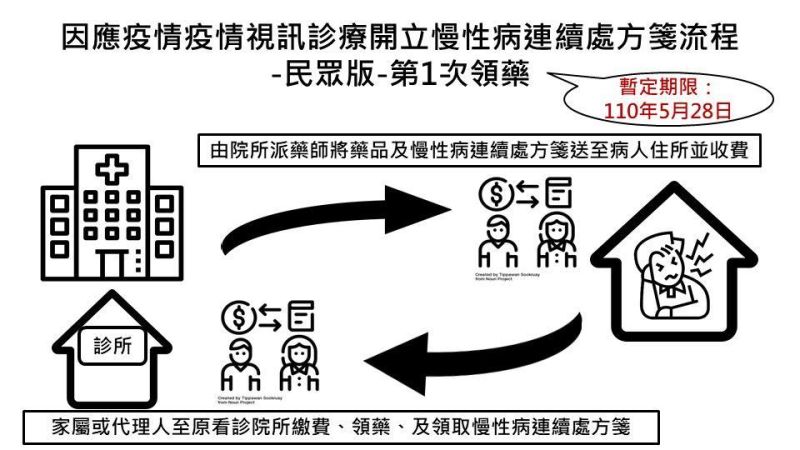 ▲在視訊診療結束後,病患家屬仍需赴醫院結帳、取慢箋、領藥,或由藥師送至病患家中。(圖/衛福部提供)
