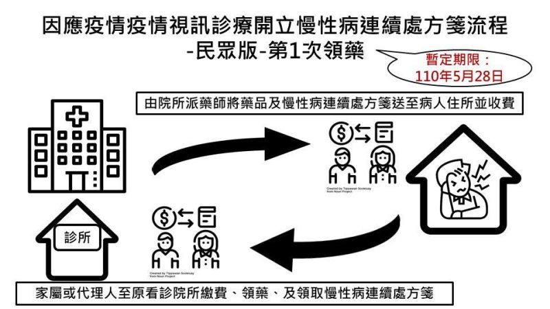 ▲在視訊診療結束後，病患家屬仍需赴醫院結帳、取慢箋、領藥，或由藥師送至病患家中。（圖／衛福部提供）