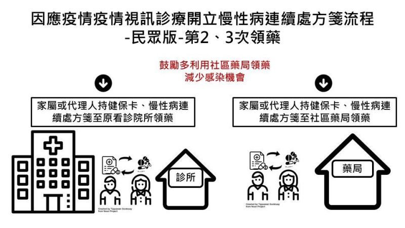▲第2、3次的慢箋,可以透過社區健保藥局領藥,或是由家屬回原醫院領藥。(圖/衛福部提供)