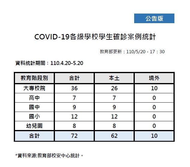 ▲教育部今（21）日公布的最新全國學生確診統計，共有72名學生確診。（圖／教育部提供）