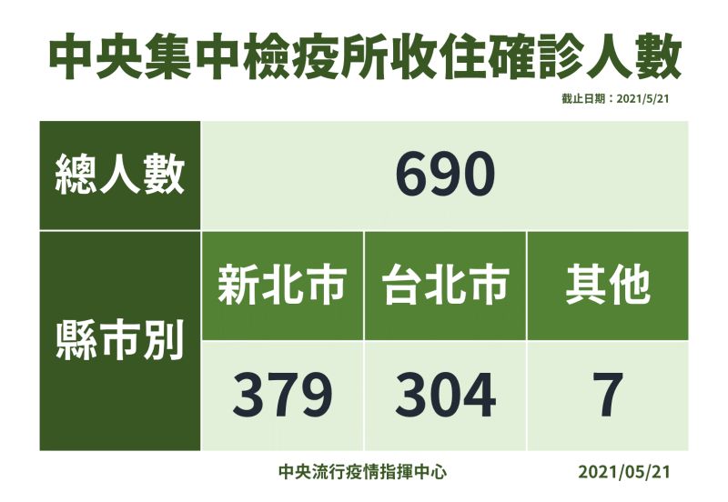 ▲中央集中檢疫所收住確診人數統計。（圖／指揮中心提供）