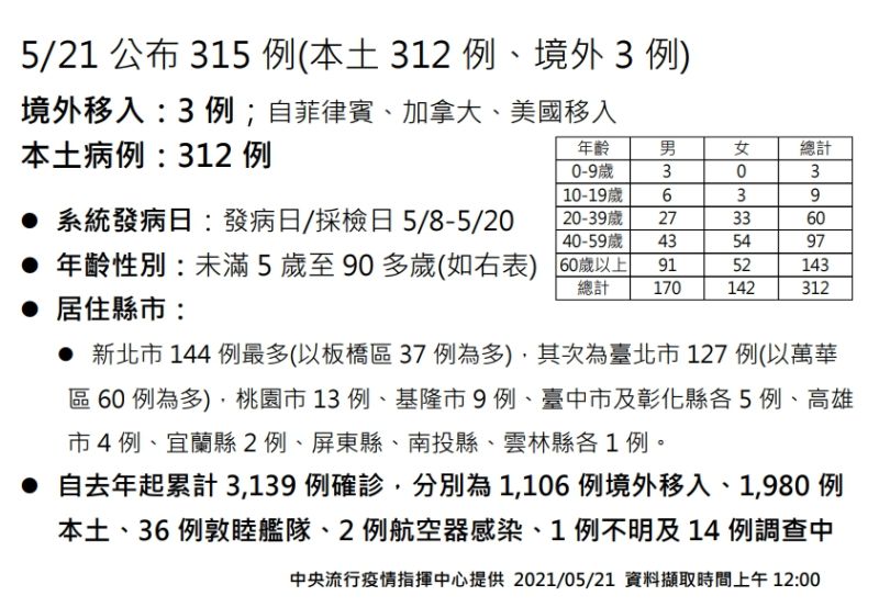 ▲中央流行疫情指揮中心5月21日公布國內新增315例新冠肺炎確診案例,其中本土312例、境外移入3例。(圖/指揮中心提供)