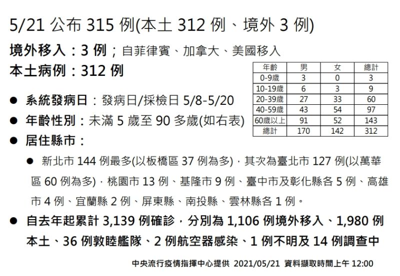 ▲中央流行疫情指揮中心5月21日公布國內新增315例新冠肺炎確診案例，其中本土312例、境外移入3例。（圖／指揮中心提供）