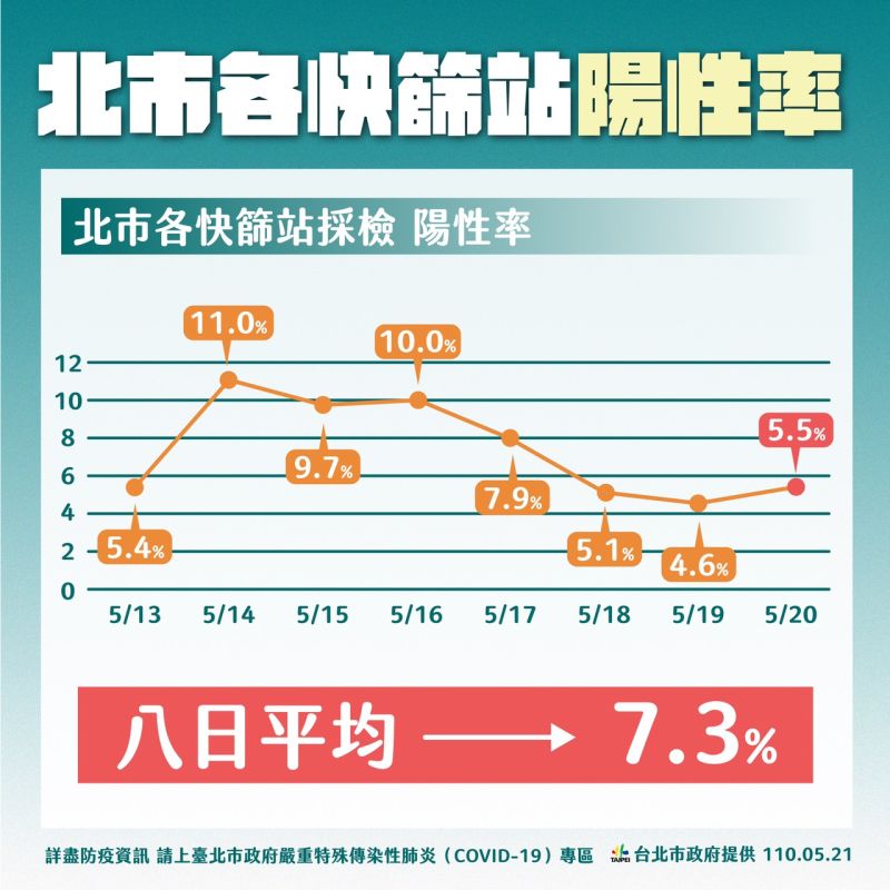 ▲北市8日以來快篩陽性率統計。(圖／北市府提供)