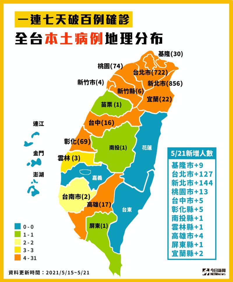 ▲指揮中心今（21）日公布有312例本土確診，其中南投縣、屏東縣也淪陷。（圖／NOWnews製作）