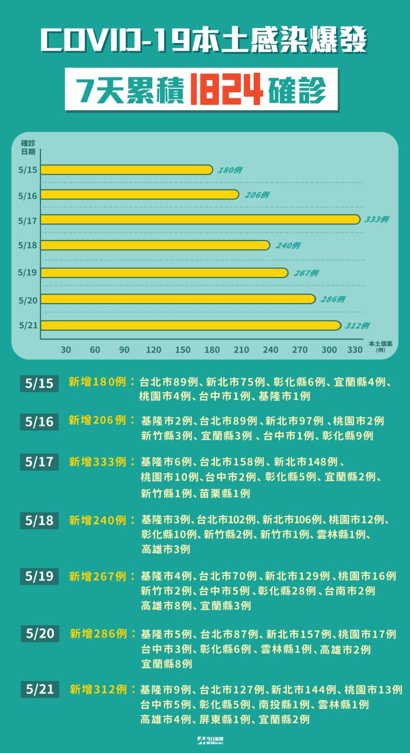 ▲指揮中心今（21）日公布有312例本土確診，全台累積7天共有1824例本土個案。（圖／NOWnews製作）