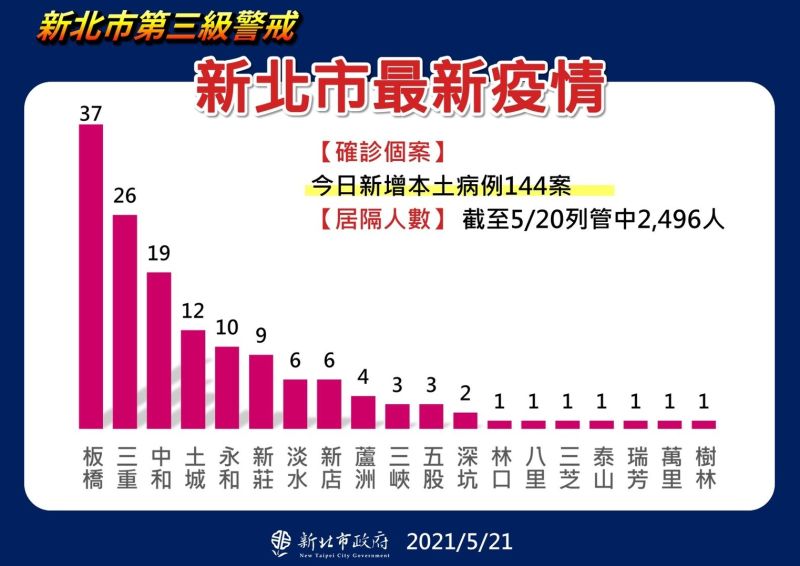 ▲中央流行疫情指揮中心今(21)日公布新增314例的本土案例、3例境外移入,其中新北市新增144例確診,又以板橋37例最多。(圖/新北市政府提供)